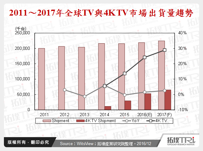 面板产业2016年回顾与2017年展望