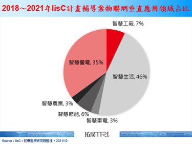 台厂IoT晶片著眼智慧生活与医电创新，打造生态圈为后续重点