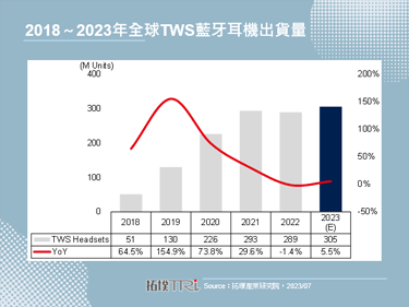 【精华】TWS蓝牙耳机与晶片市场发展趋势