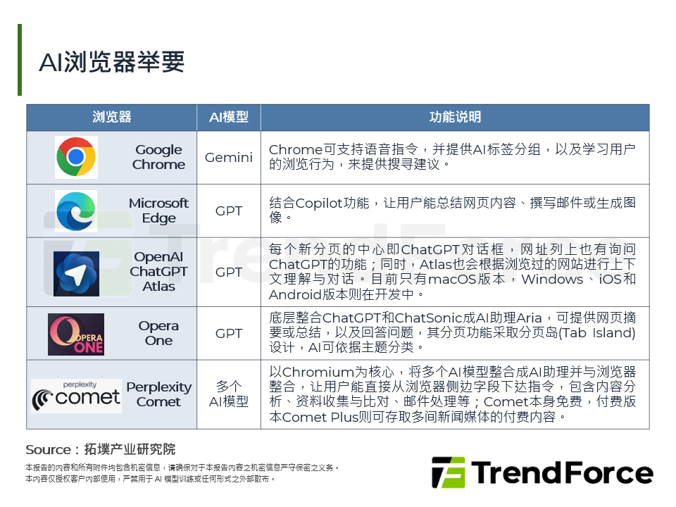 AI浏览器举要