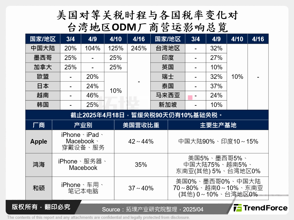美国对等关税时程与各国税率变化对台湾ODM厂商营运影响总览