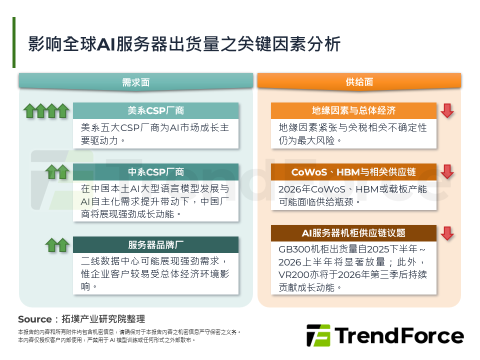 全球AI伺服器市场展望与供应链关键动向