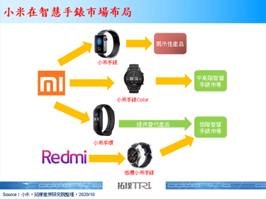 据传小米登记新款智慧手表产品，将会由红米推出低价智慧手表