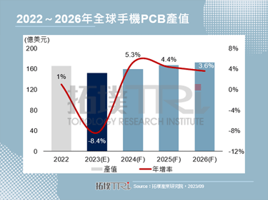 【精华】2023年智慧型手机PCB市场趋势分析