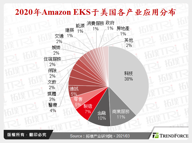 2020年Amazon EKS于美国各产业应用分布