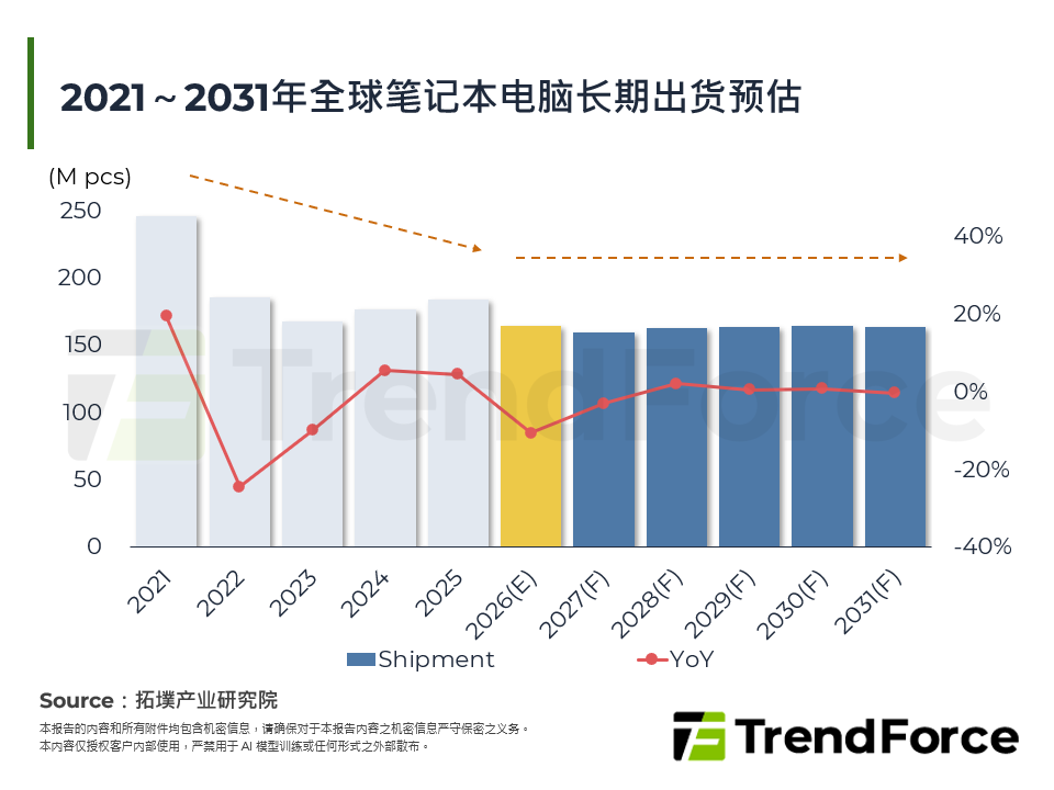 2026年全球笔记型电脑市场趋势：零组件涨价与缺料下的结构性修正