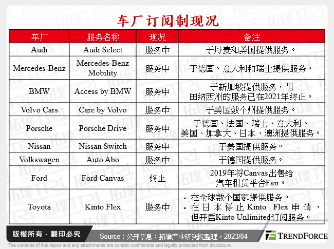 车厂订阅制现况