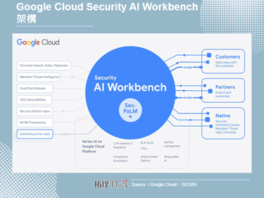 Google发表生成式AI资安平台，AI竞赛从产业扩大至骇客攻防