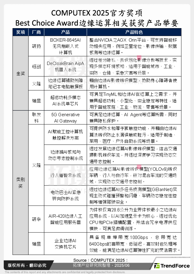 COMPUTEX 2025官方奖项Best Choice Award边缘运算相关获奖产品举要