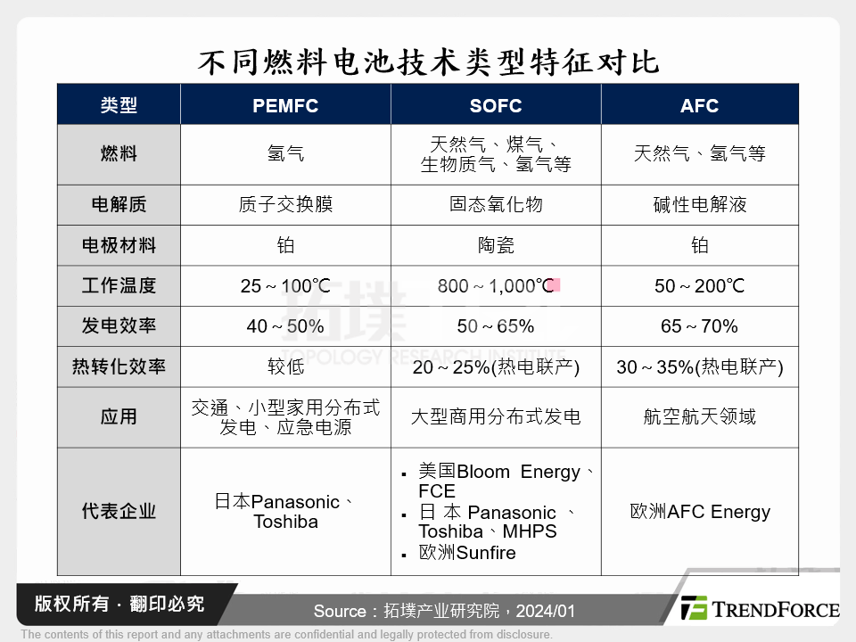 不同燃料电池技术类型特征对比