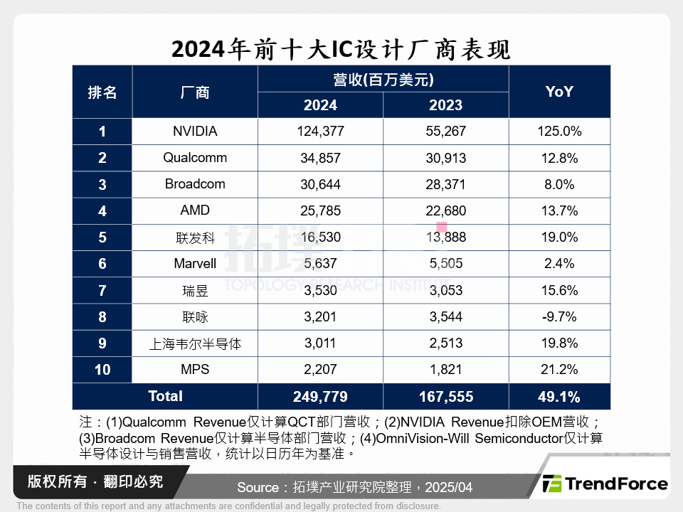 全球IC设计产业动态：AI商机成兵家必争之地