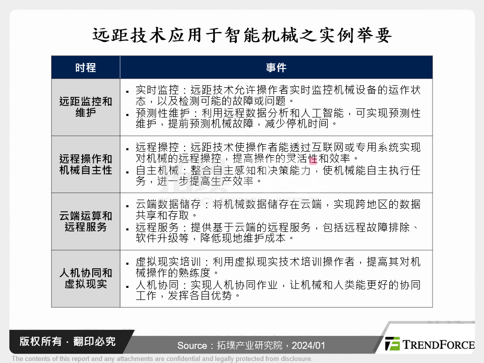 远距技术应用于智慧机械之实例举要