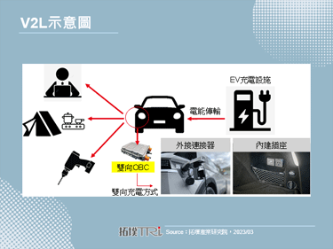 【精华】电动车双向充电功能发展