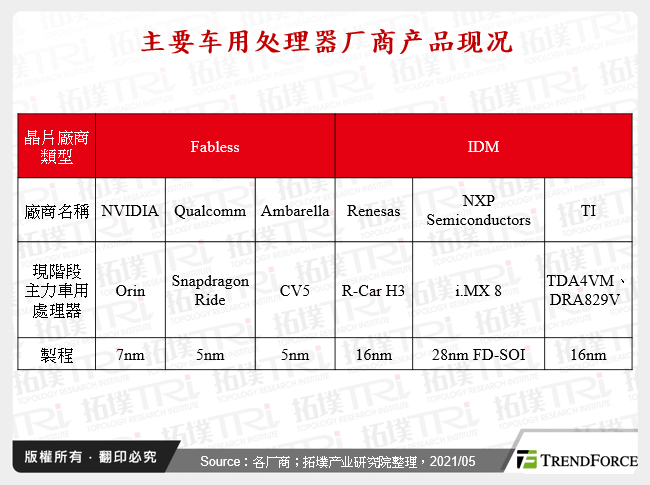 主要车用处理器厂商产品现况