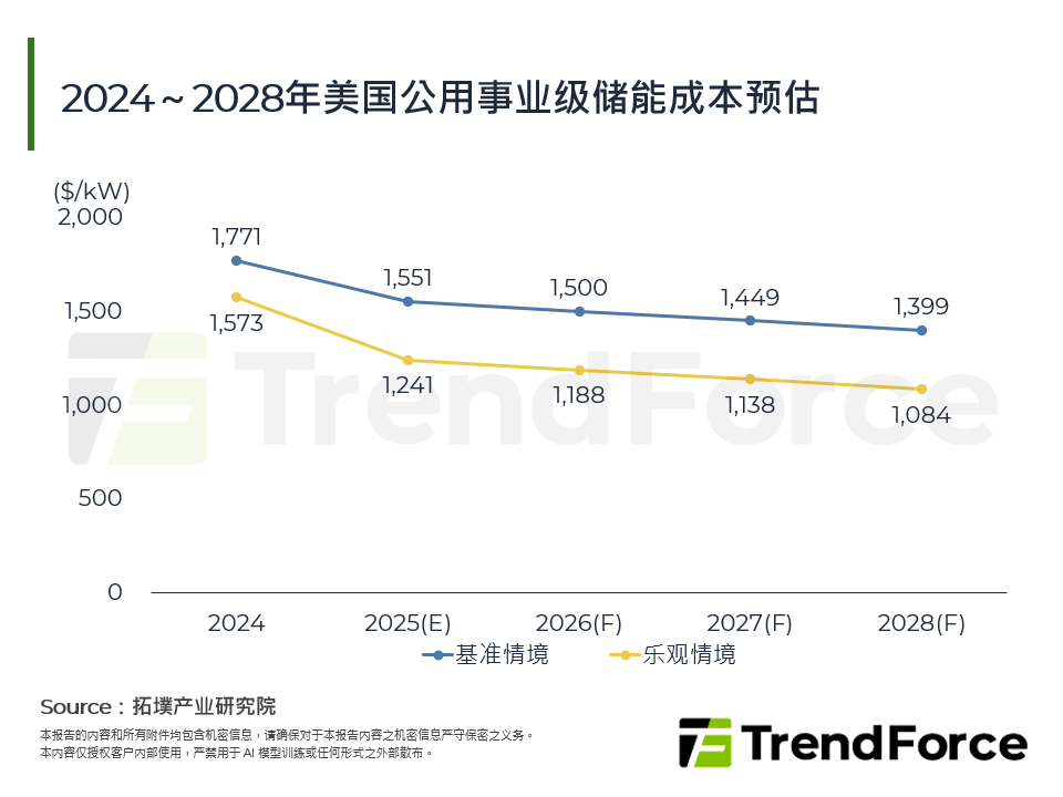 2024～2028年美国公用事业级储能成本预估