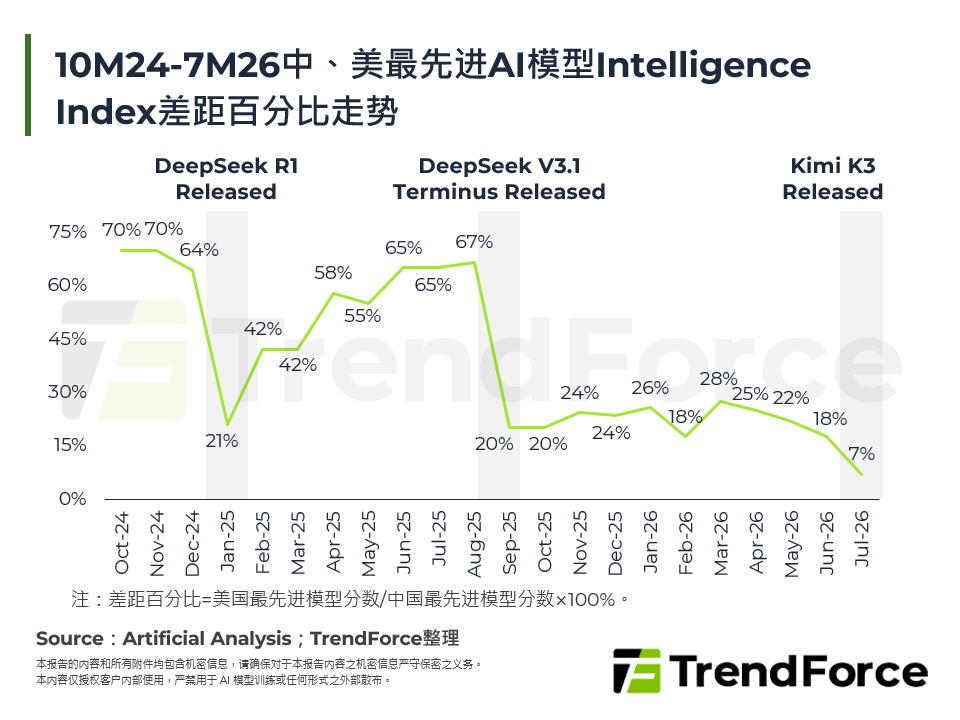 10M24-7M26中、美最先进AI模型Intelligence Index差距百分比走势