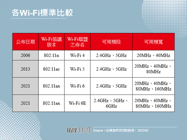 Wi-Fi技术跨向Wi-Fi 6/6E标准，2022年可望成为主流