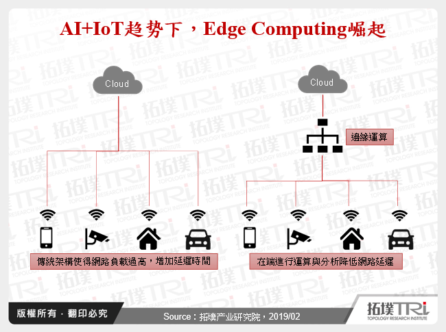 AI+IoT趋势下，Edge Computing崛起
