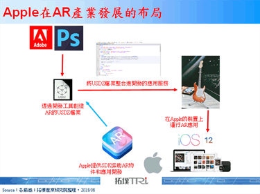 Apple强化AR产业布局，推出ARkit 2.0并制定USDZ格式