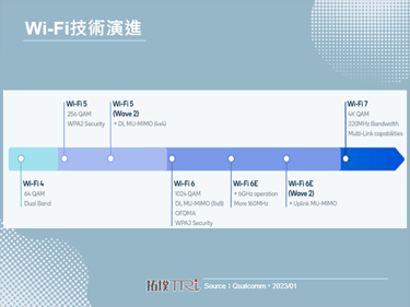 CES 2023：Wi-Fi 7终端产品陆续于2023年问世