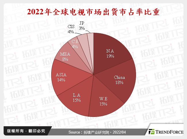 2022年全球电视市场出货市占率比重