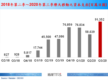 日本乐天5G用户发展具不确定性