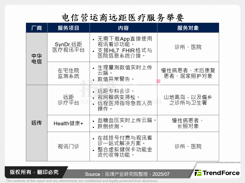 电信营运商远距医疗服务举要