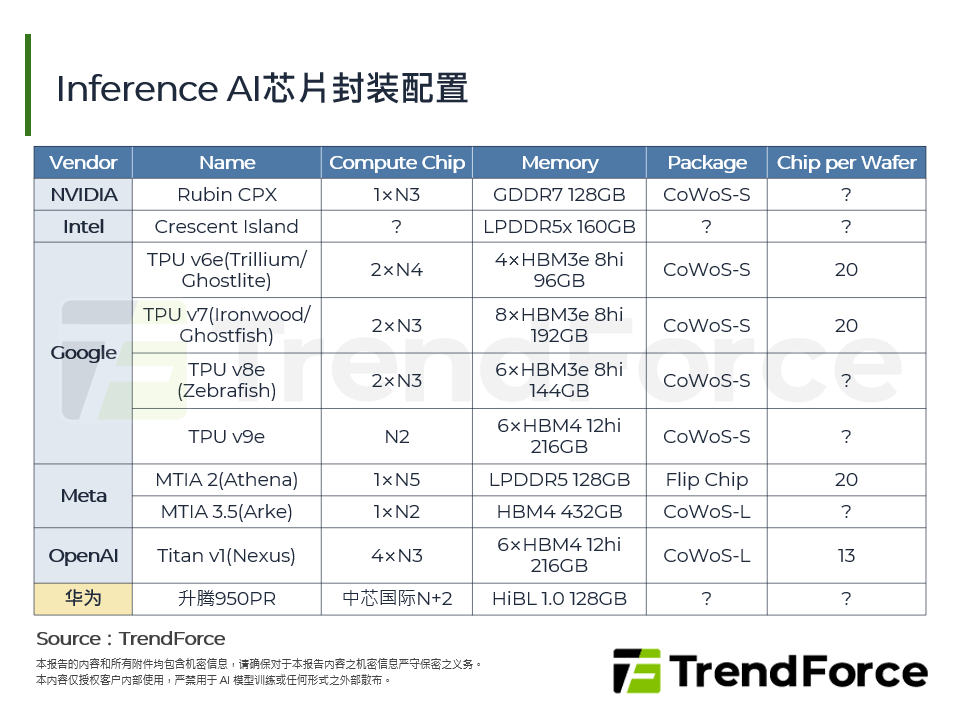 Inference AI晶片封装配置
