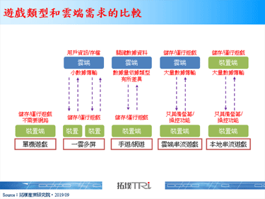 【精华】云端串流游戏带动产业新变化
