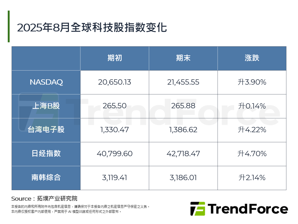 2025年8月全球科技股指数变化