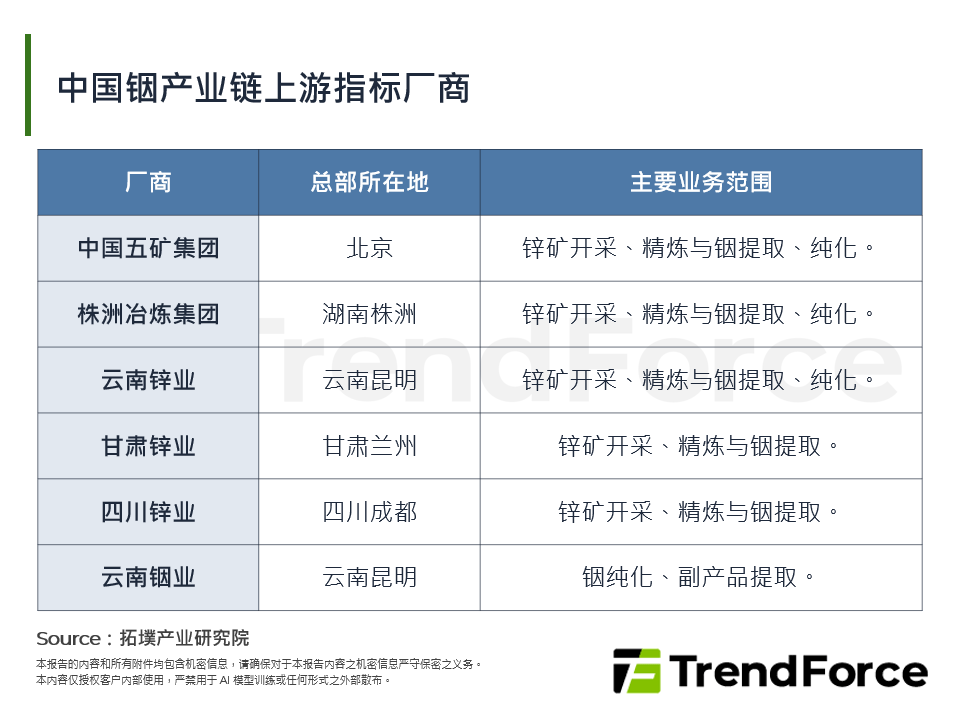 中国铟产业链上游指标厂商