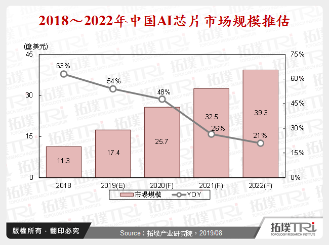2018～2022年中国AI晶片市场规模推估