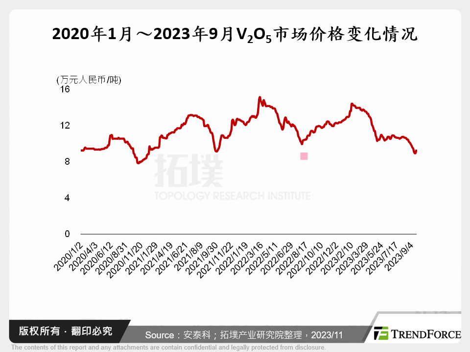 2020年1月～2023年9月V2O5市场价格变化情况