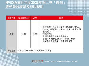 加速库存去化，NVIDIA GeForce RTX 40系列蓄势待发