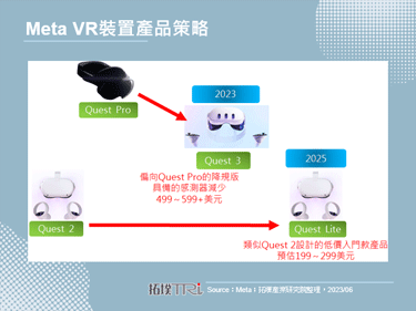 Meta Quest Gaming Showcase 2023中透露Meta Quest 3将于秋季发表