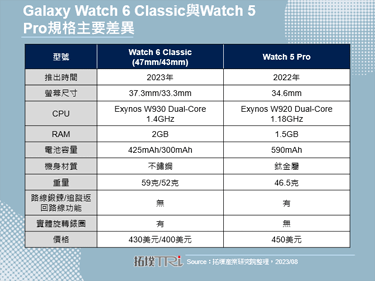 Samsung发表Galaxy Watch 6，智慧手表发展策略转趋保守