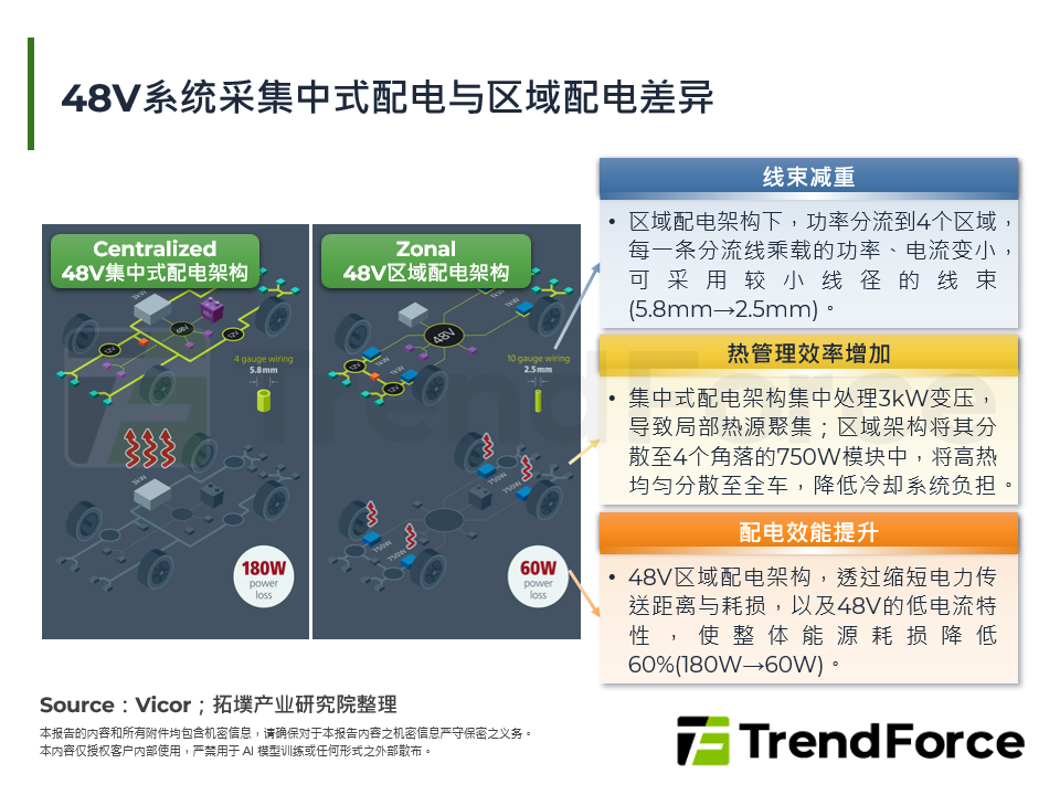 48V系统采集中式配电与区域配电差异
