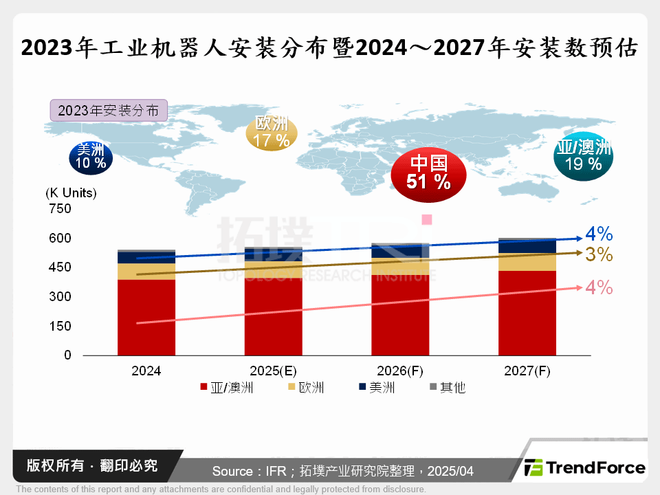 2023年工业机器人安装分布暨2024～2027年安装数预估