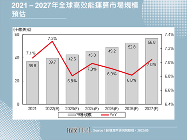 【拓墣论坛】2022年全球高效能运算市场规模上看397亿美元，美国为最大市场