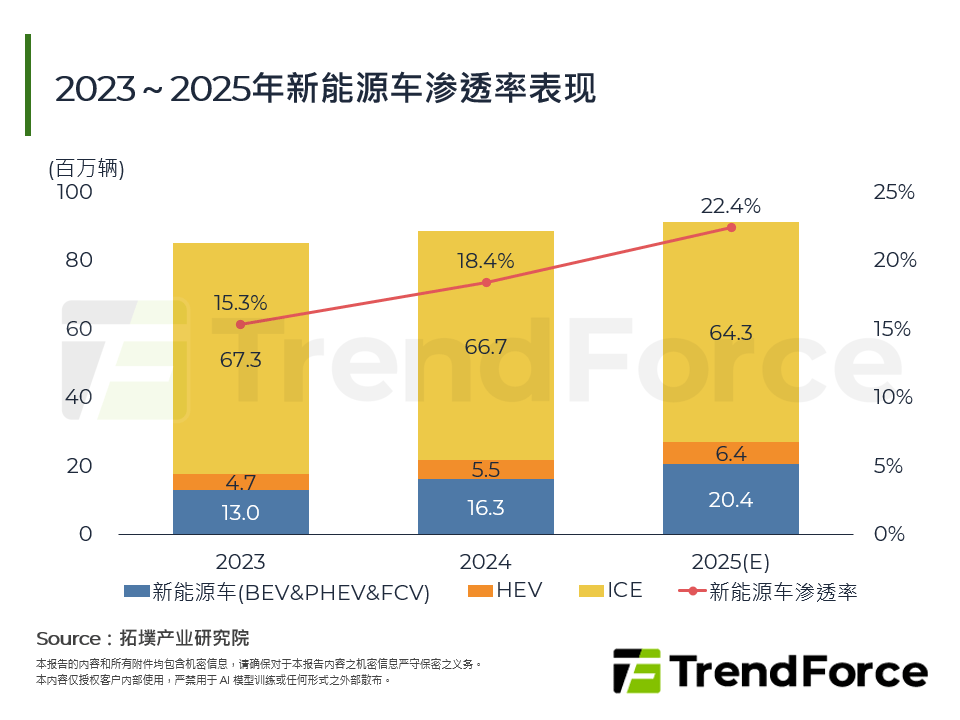 2023～2025年新能源车渗透率表现