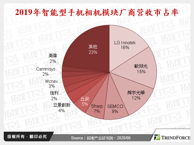 2019年智慧型手机主要相机模组厂商营收市占率