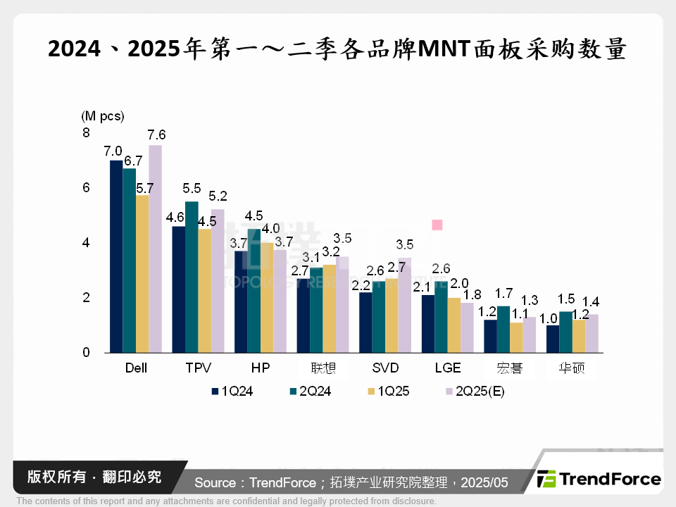 2024、2025年第一～二季各品牌MNT面板采购数量