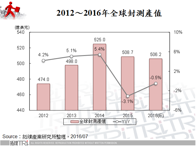 IC封测产业2016上半年回顾与下半年展望