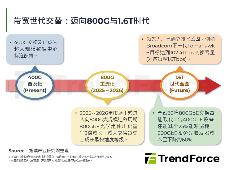 2026年资料中心交换器趋势：1.6T与CPO掀台湾厂商质变