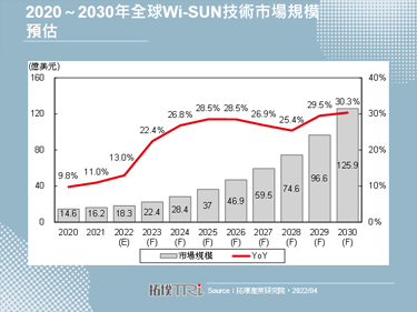 【精华】全球Wi-SUN技术市场剖析与新应用趋势