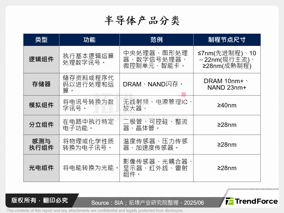 半导体产品分类