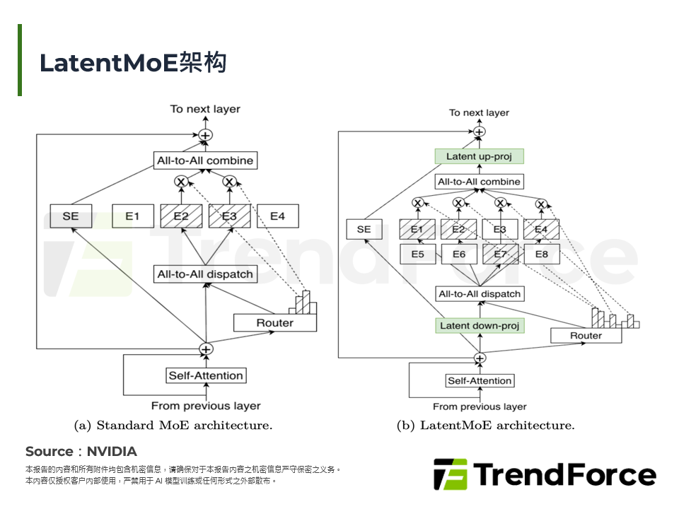 LatentMoE架构