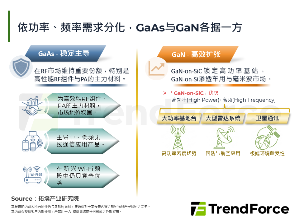 依功率、频率需求分化，GaAs与GaN各据一方