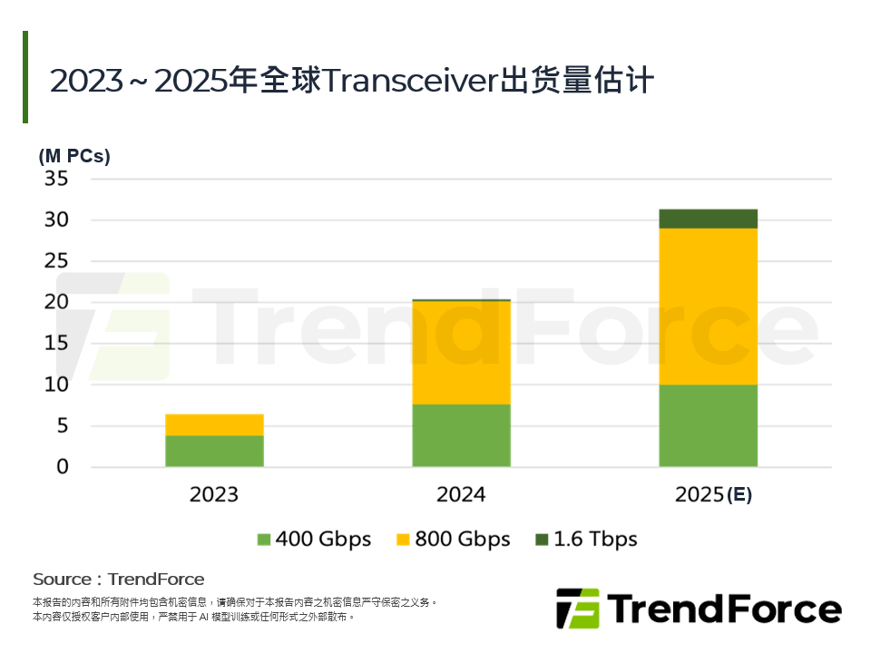 2023～2025年全球Transceiver出货量估计