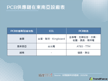 AI推升PCB需求，CCL喊涨